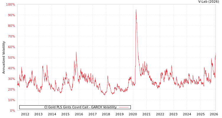 graph of CI Gold PLS Gints Covrd Call GARCH