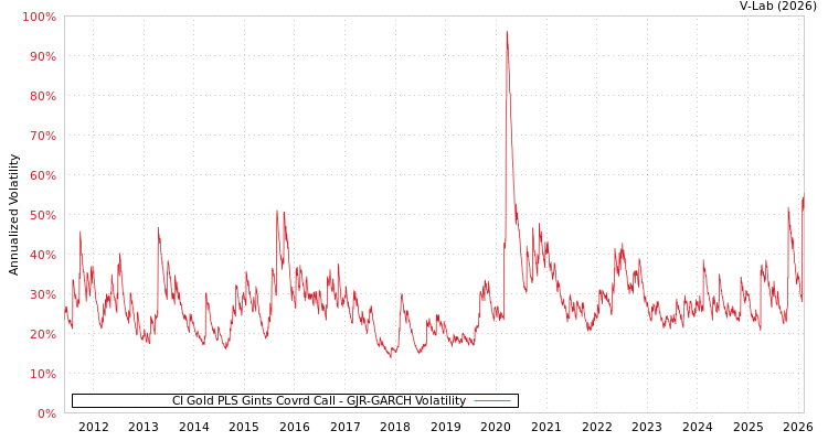 graph of CI Gold PLS Gints Covrd Call GJR-GARCH