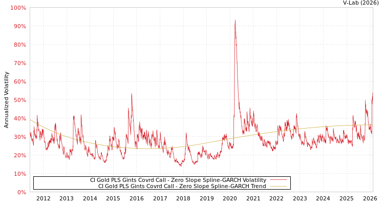 graph of CI Gold PLS Gints Covrd Call S0GARCH