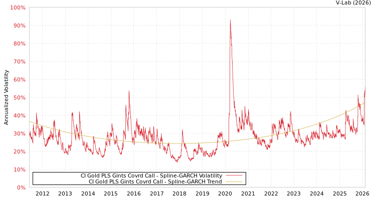 graph of CI Gold PLS Gints Covrd Call SGARCH
