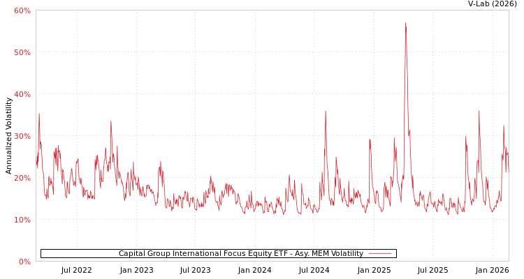 graph of Capital Group International Focus Equity ETF AMEM