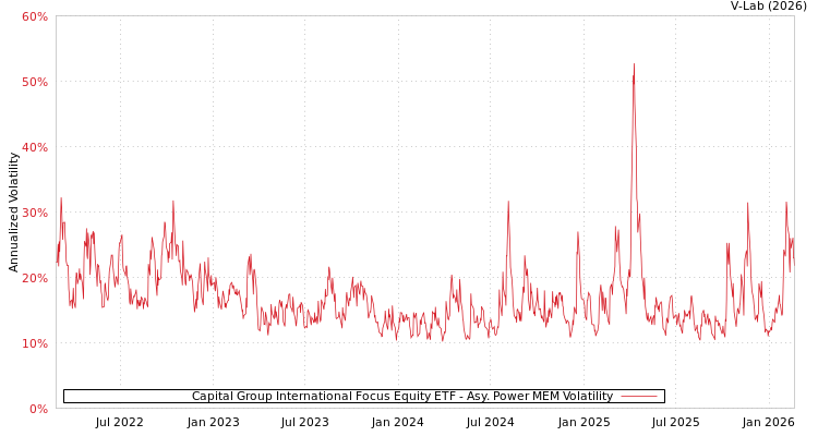 graph of Capital Group International Focus Equity ETF APMEM