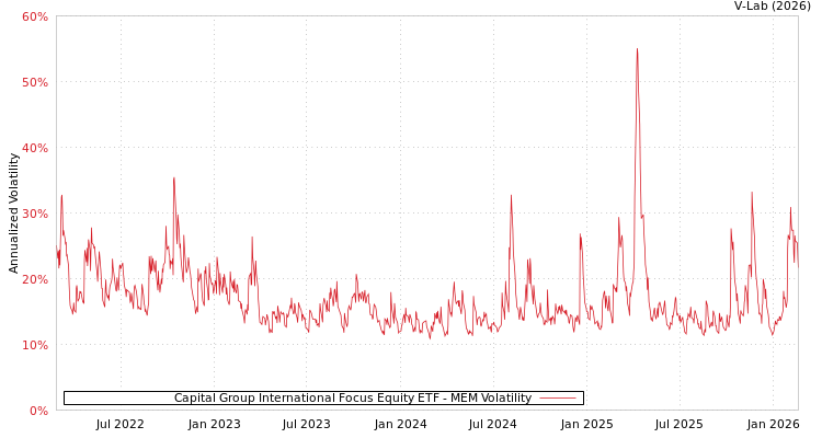 graph of Capital Group International Focus Equity ETF MEM