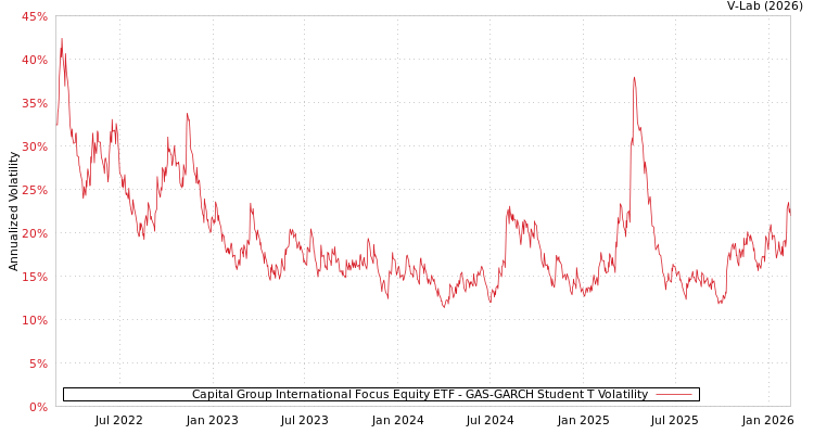 graph of Capital Group International Focus Equity ETF GAS-GARCH-T