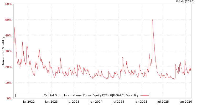 graph of Capital Group International Focus Equity ETF GJR-GARCH