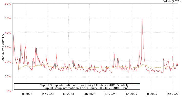 graph of Capital Group International Focus Equity ETF MF2-GARCH