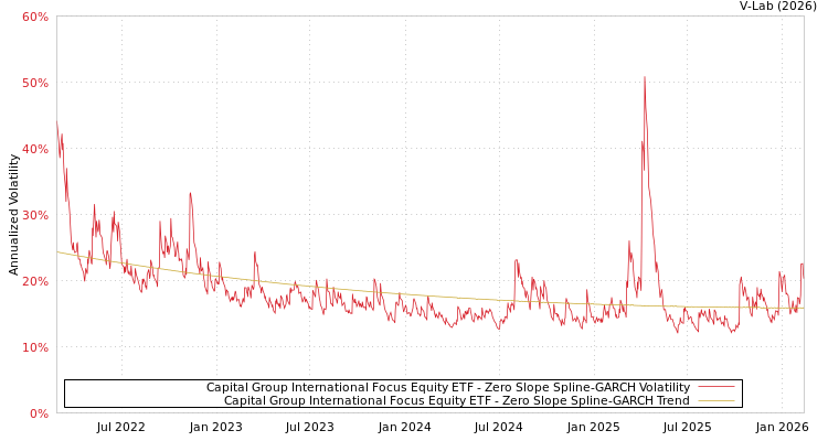 graph of Capital Group International Focus Equity ETF S0GARCH
