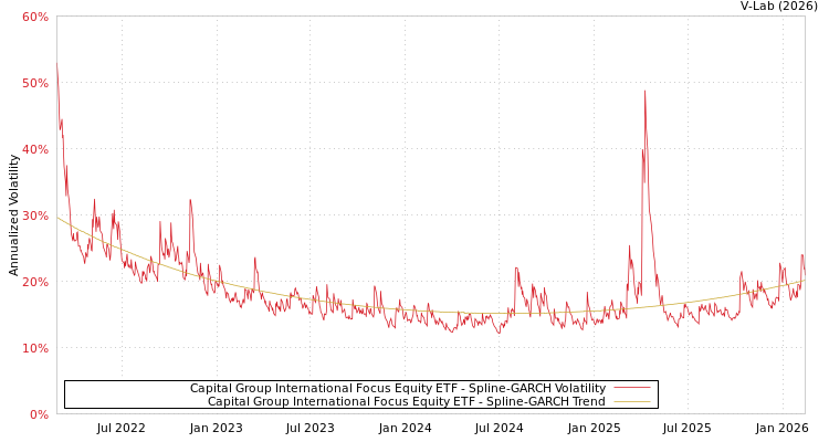 graph of Capital Group International Focus Equity ETF SGARCH