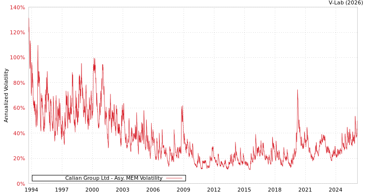 graph of Calian Group Ltd AMEM