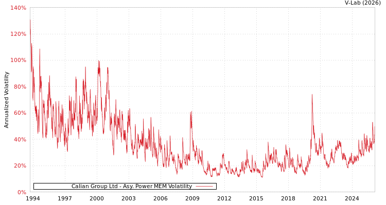 graph of Calian Group Ltd APMEM