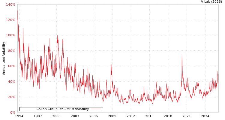 graph of Calian Group Ltd MEM