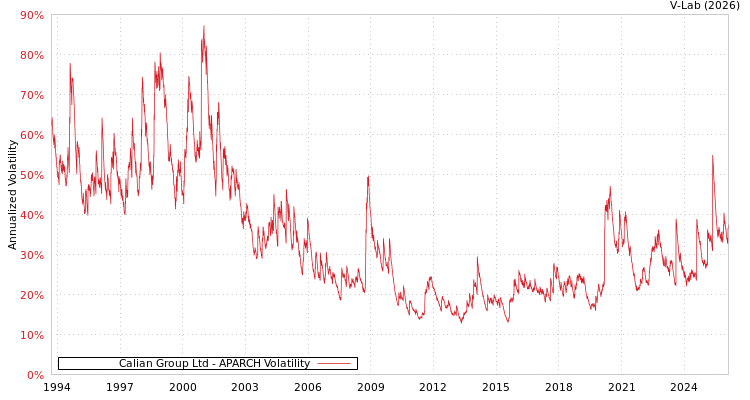graph of Calian Group Ltd APARCH