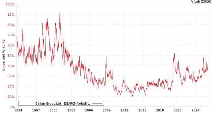 graph of Calian Group Ltd EGARCH