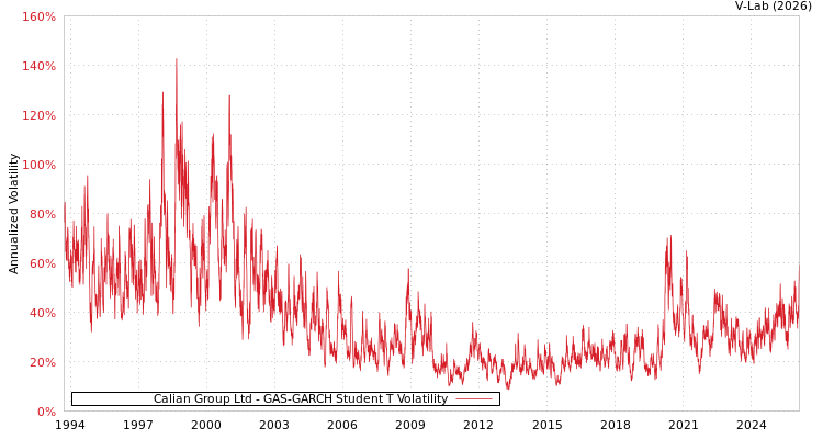 graph of Calian Group Ltd GAS-GARCH-T