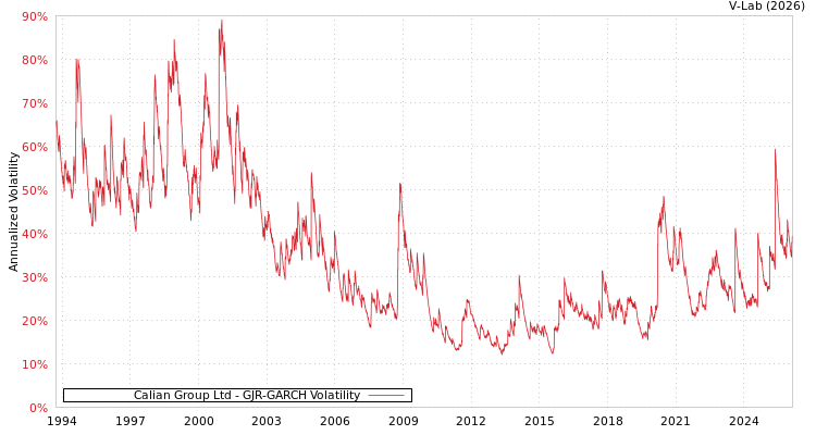 graph of Calian Group Ltd GJR-GARCH