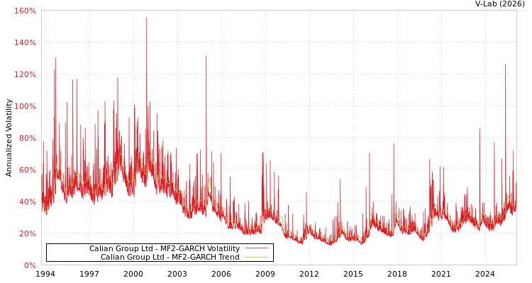 graph of Calian Group Ltd MF2-GARCH
