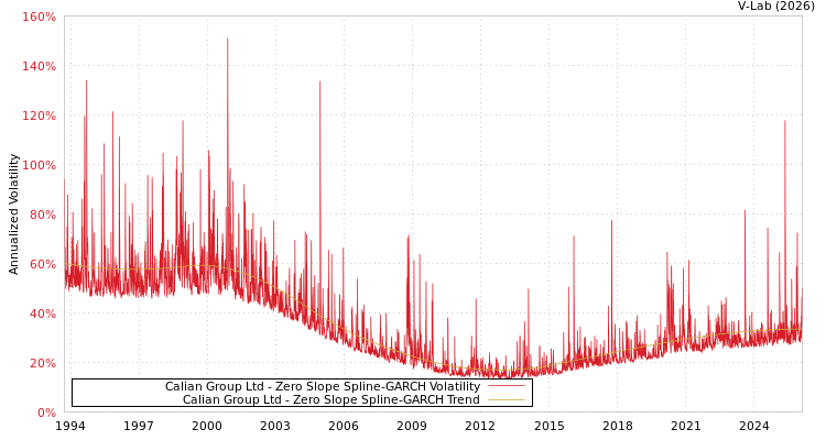 graph of Calian Group Ltd S0GARCH