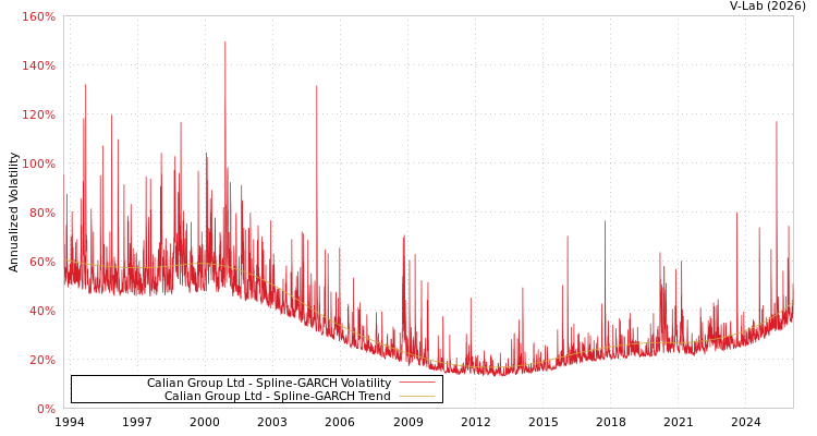 graph of Calian Group Ltd SGARCH