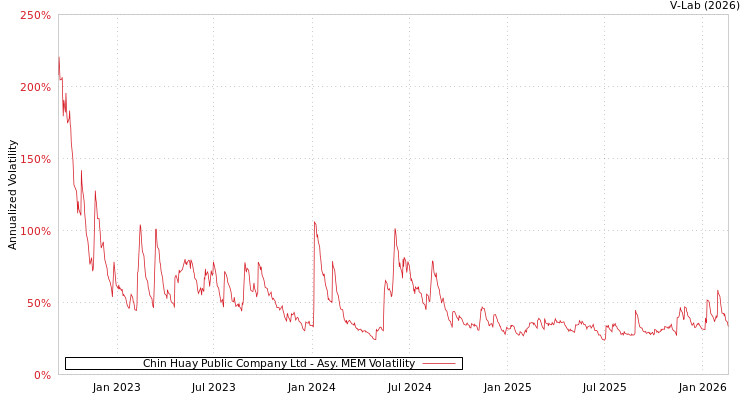 graph of Chin Huay Public Company Ltd AMEM