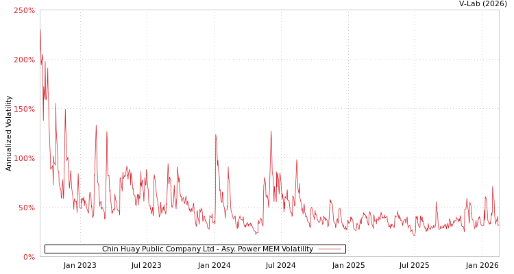 graph of Chin Huay Public Company Ltd APMEM