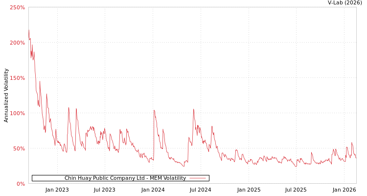 graph of Chin Huay Public Company Ltd MEM