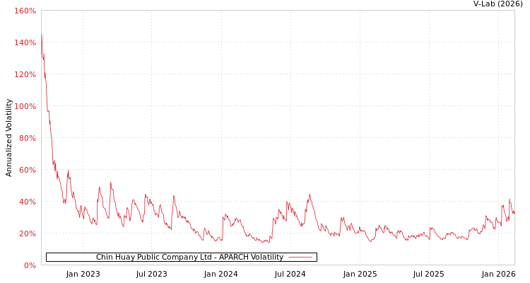 graph of Chin Huay Public Company Ltd APARCH