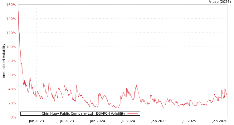 graph of Chin Huay Public Company Ltd EGARCH