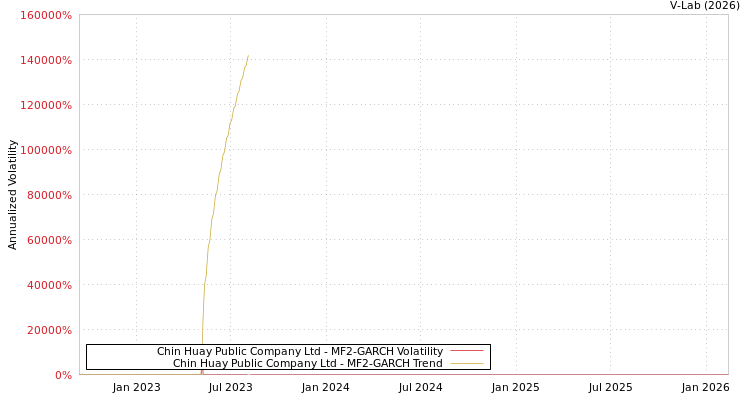 graph of Chin Huay Public Company Ltd MF2-GARCH