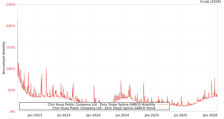 graph of Chin Huay Public Company Ltd S0GARCH