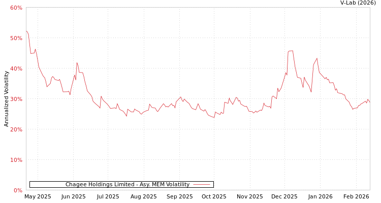 graph of Chagee Holdings Limited AMEM