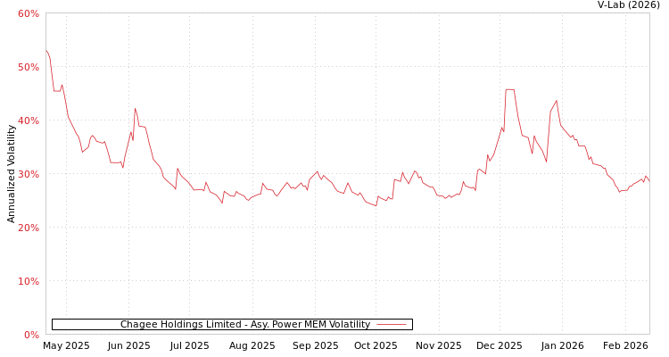 graph of Chagee Holdings Limited APMEM