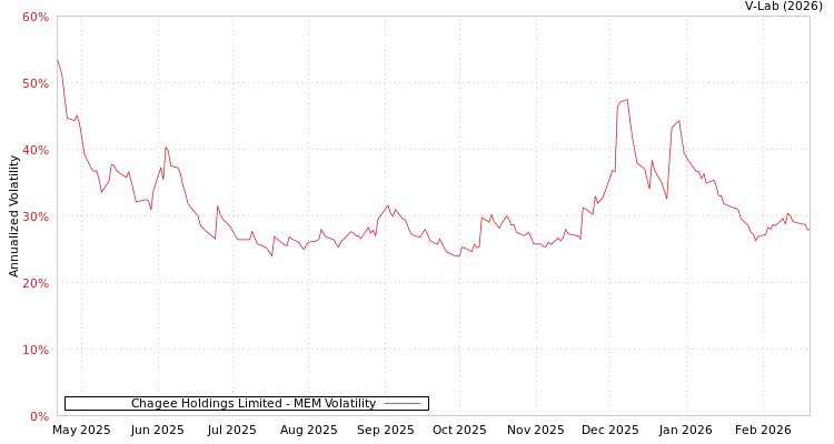 graph of Chagee Holdings Limited MEM