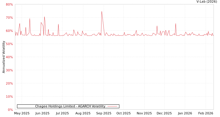 graph of Chagee Holdings Limited AGARCH