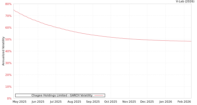 graph of Chagee Holdings Limited GARCH