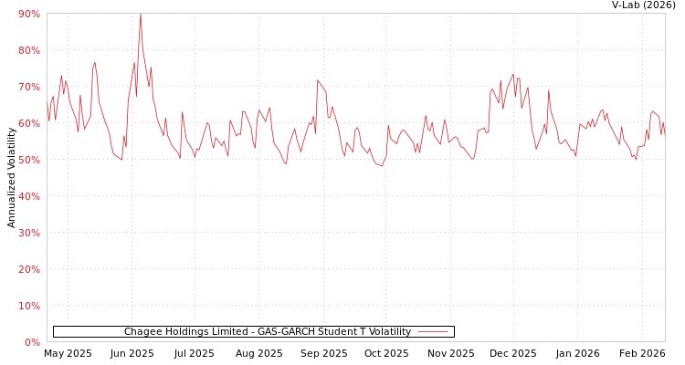 graph of Chagee Holdings Limited GAS-GARCH-T