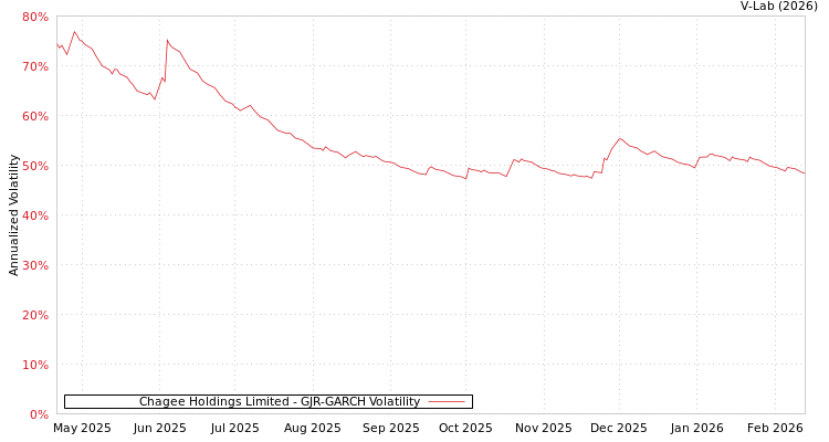 graph of Chagee Holdings Limited GJR-GARCH