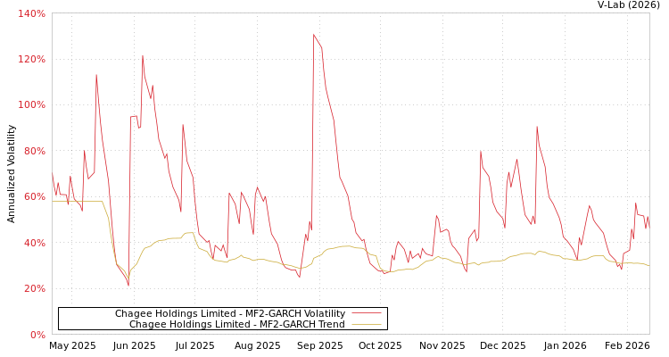 graph of Chagee Holdings Limited MF2-GARCH