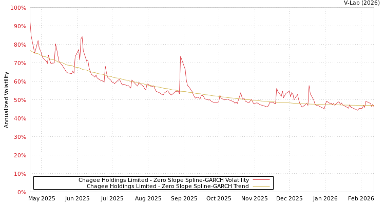 graph of Chagee Holdings Limited S0GARCH