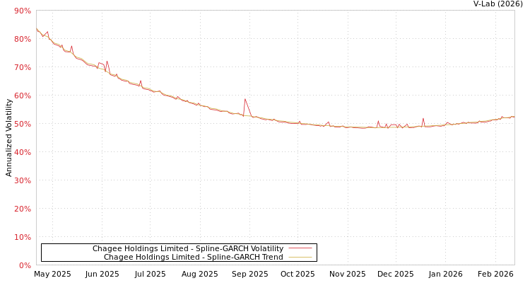 graph of Chagee Holdings Limited SGARCH
