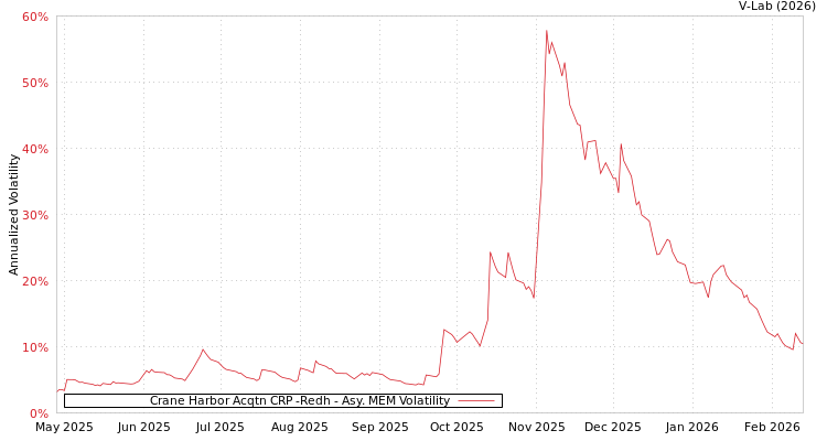 graph of Crane Harbor Acqtn CRP -Redh AMEM