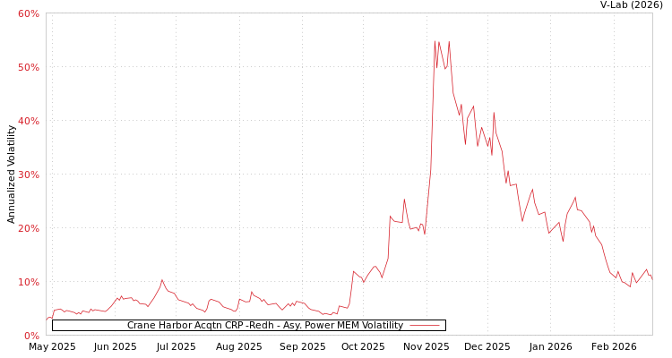 graph of Crane Harbor Acqtn CRP -Redh APMEM