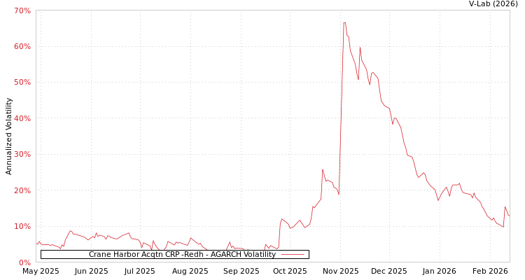 graph of Crane Harbor Acqtn CRP -Redh AGARCH