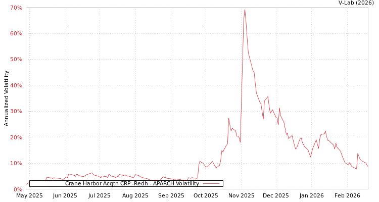 graph of Crane Harbor Acqtn CRP -Redh APARCH