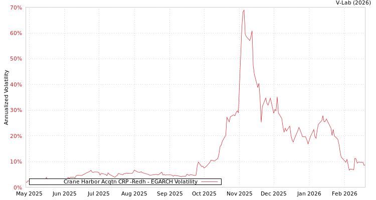 graph of Crane Harbor Acqtn CRP -Redh EGARCH