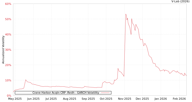 graph of Crane Harbor Acqtn CRP -Redh GARCH