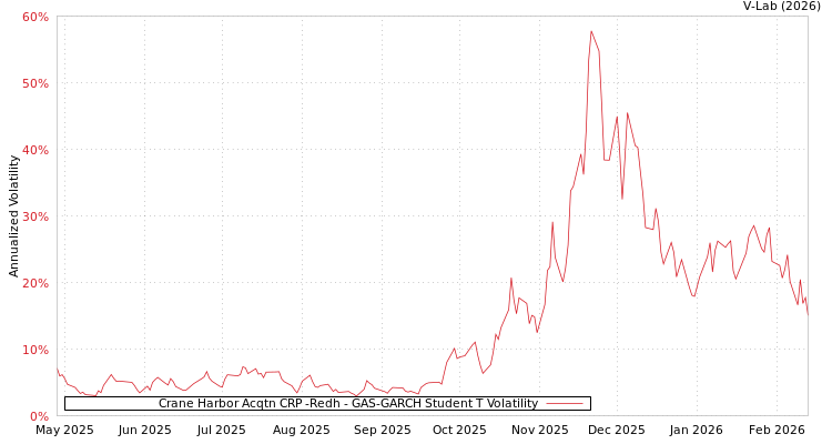 graph of Crane Harbor Acqtn CRP -Redh GAS-GARCH-T