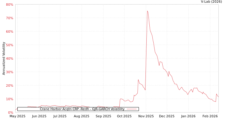 graph of Crane Harbor Acqtn CRP -Redh GJR-GARCH