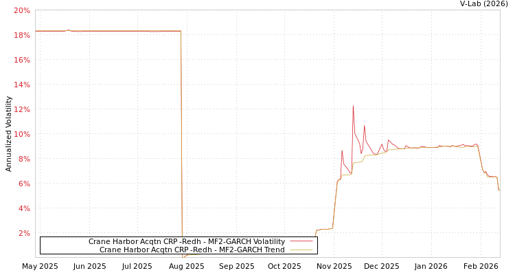 graph of Crane Harbor Acqtn CRP -Redh MF2-GARCH