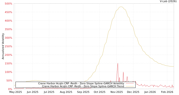 graph of Crane Harbor Acqtn CRP -Redh S0GARCH