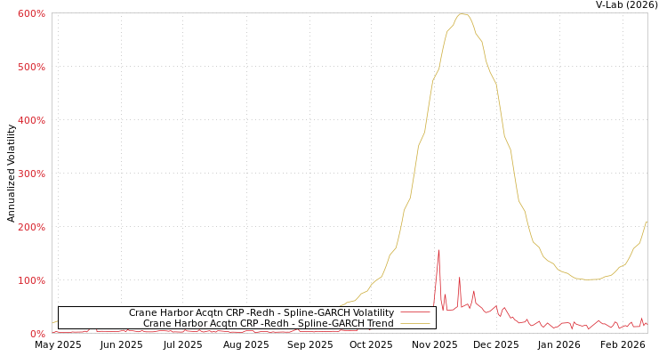 graph of Crane Harbor Acqtn CRP -Redh SGARCH